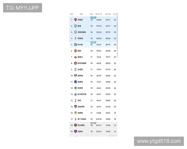 英超最新积分榜：阿森纳稳居榜首曼城伯恩茅斯利物浦切尔西紧随其后