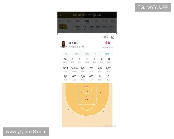 福克斯状态火热三场比赛数据亮眼场均26分8助攻命中率超高